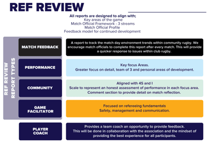 Ref Review Report Types